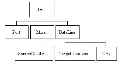 Line interface hierarchy