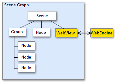Architecture of the WebView component