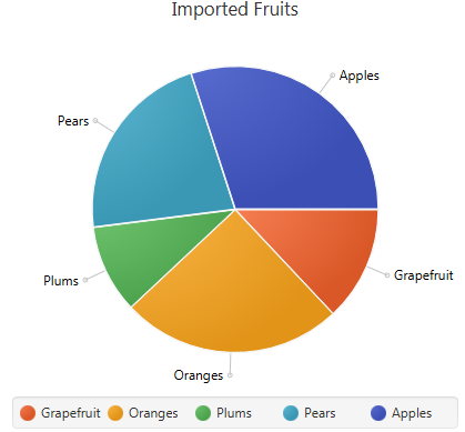 Typical pie chart