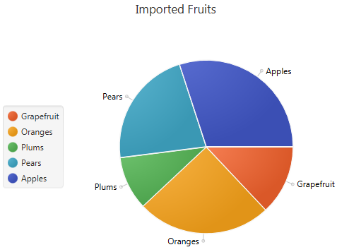 Alternative position of the pie chart legend and labels.