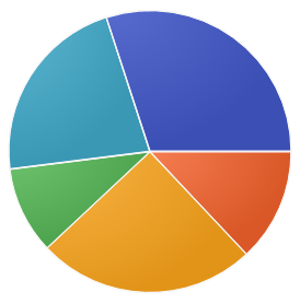 A typical pie chart