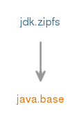 Module graph for jdk.zipfs