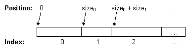 最初の項目は位置 0 から始まり、2 番目の項目は前の項目のサイズと同じ位置から始まり、そのあとも同様になります。