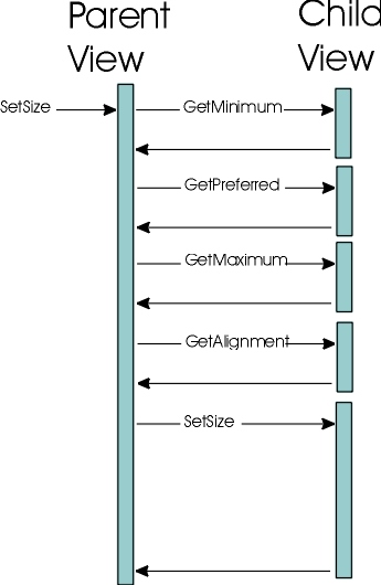 親ビューと子ビューとの間の呼び出し順序の例 (setSize、getMinimum、getPreferred、getMaximum、getAlignment、setSize の順)