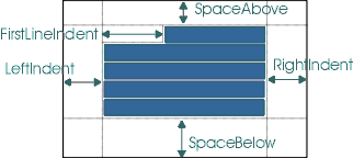 図は、段落の SpaceAbove、FirstLineIndent、LeftIndent、RightIndent、および SpaceBelow を示しています。