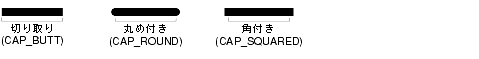 このグラフィックスは、BasicStroke によってサポートされる、切り取り、丸め付き、または角付きの線端を含めた先端スタイルです。