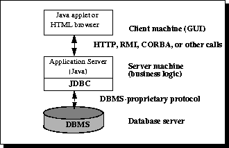 DBMS 固有プロトコルは、データベースサーバとサーバマシン間の双方向通信を提供します。HTTP、RMI、CORBA などの呼び出しが、サーバマシンとクライアントマシン間の双方向通信を提供します。