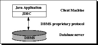DBMS 固有プロトコルは、クライアントマシンとデータベースサーバ間の双方向通信を提供します。