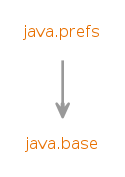 java.prefsのモジュール・グラフ