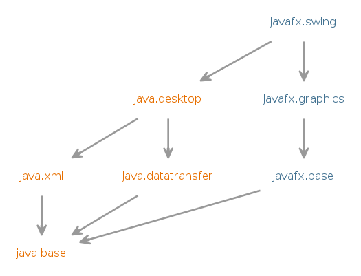 javafx.swingのモジュール・グラフ