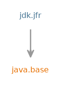 jdk.jfrのモジュール・グラフ