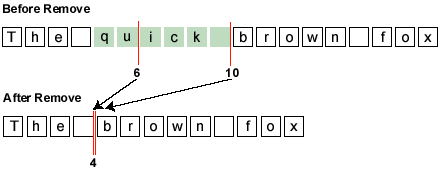 図は、「The quick brown fox.」からの「quick」の削除を示しています。