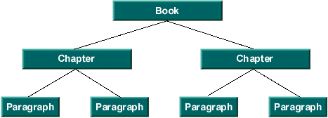 図は、Book、Chapter、Paragraphの順に示しています。