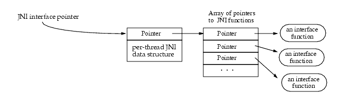 Java Native Interface仕様: 2 - デザインの概要