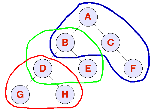 次に説明する、ABCF、BDE、およびDGHの3つのグループ。