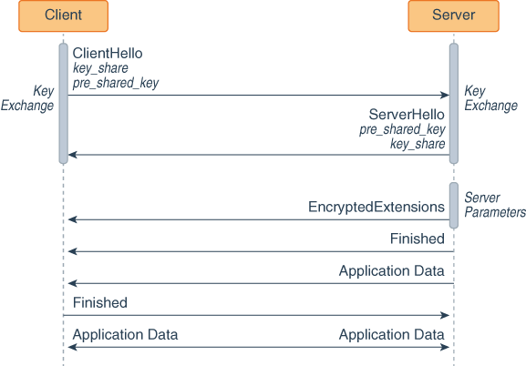 PSKを使用するTLS 1.3ハンドシェーク