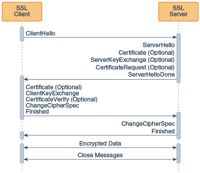 この図は、SSLハンドシェークで交換される一連のメッセージを示しています。これらのメッセージの詳細は、その後のテキストで説明します。