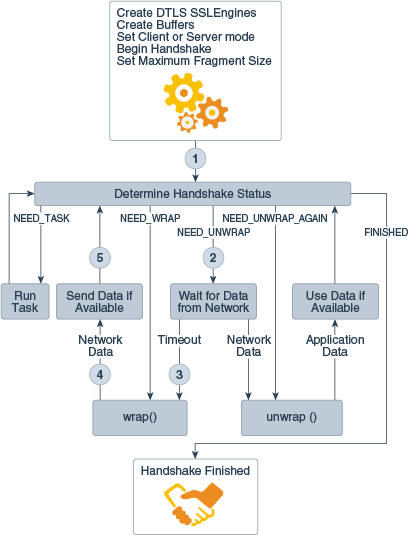 この図は、DTLSハンドシェークの再送信の状態のフローを示しています。このフローは、この図に続く番号付きのステップで説明されています。 この図は、DTLSハンドシェークの再送信の状態のフローを示しています。このフローは、この図に続く番号付きのステップで説明されています。