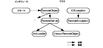 いくつかのインタフェースとクラスの関係