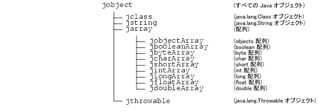 階層の最上部は jobject です。jobject  のサブクラスは、jclass、jstring、jarray、および jthrowable です。jarray のサブクラスは、jobjectArray、jbooleanArray、jbyteArray、jcharArray、jshortArray、jintArray、jlongArray、jfloatArray、jdoubleArray です。