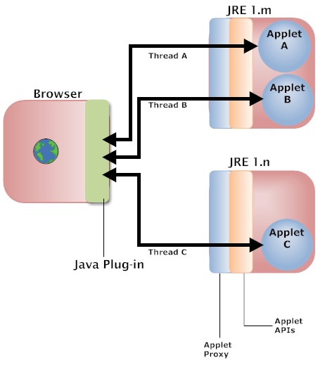 異なる JRE バージョンでアプレットを実行している Java Plug-in