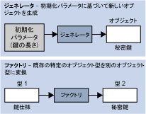 <ジェネレータとファクトリの比較の画像>