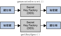 <SecretKeyFactory 操作の画像>