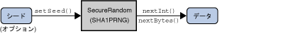 <SecureRandom 操作の画像>