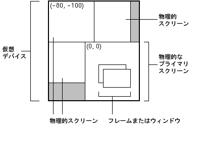 3 つの物理的スクリーンと 1 つの物理的なプライマリスクリーンを含む仮想デバイスの図。 プライマリスクリーンは (0,0) 座標を示し、ほかの物理的スクリーンは (-80,-100) 座標を示す。
