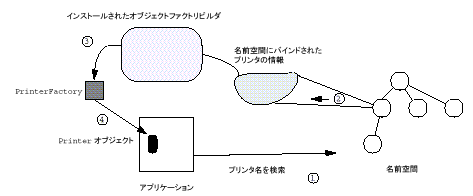 オブジェクトファクトリビルダーを使用して名前空間からオブジェクトを取り戻す例