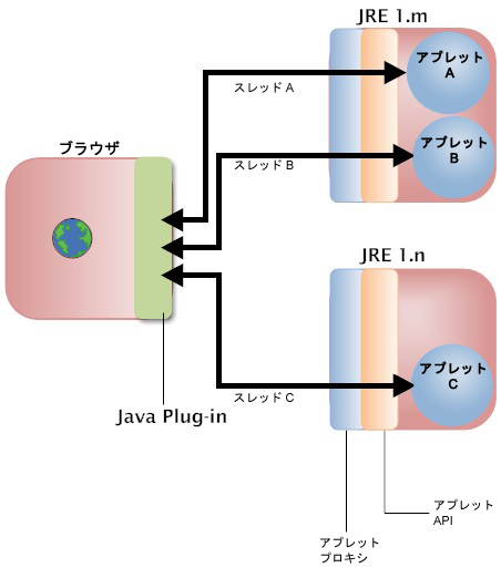 異なる JRE バージョンでアプレットを実行している Java Plug-in