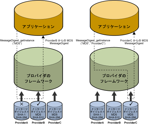 図 1 および図 2: MD5 メッセージダイジェスト実装を要求するためのオプション