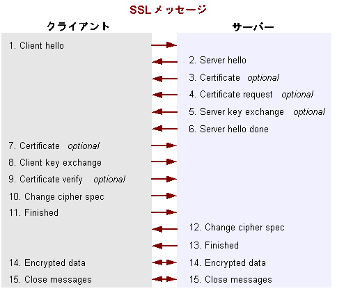 SSL ハンドシェークで交換されるメッセージシーケンス。