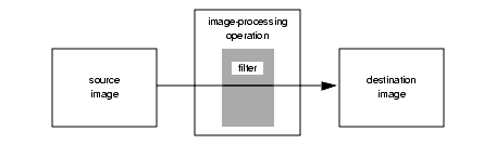フロー・ダイアグラムに、ソース・イメージがデスティネーション・イメージになる前のイメージ処理操作のフローを示します。