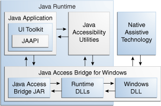 Java Access Bridgeアーキテクチャ図の説明が続きます