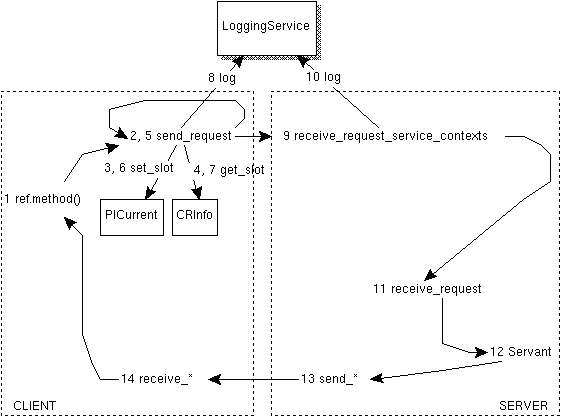 ロギング・サービスの説明図