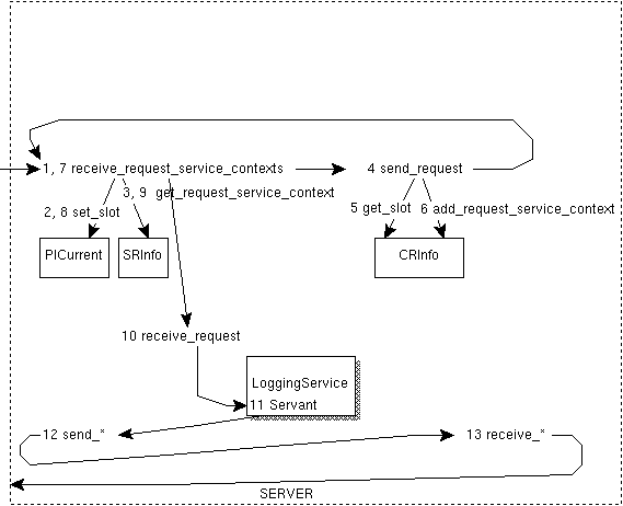 LoggingServiceColocatedの説明図