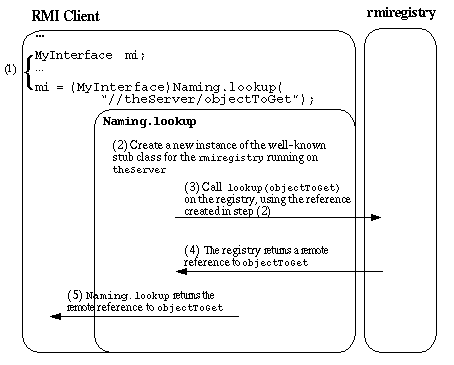 下に説明のある、Java RMIクライアントがリモートJava RMIサーバーにコンタクトする手段を図示する。