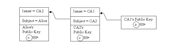 もっとも信頼できるCAの公開鍵(CA 1)からターゲットの主体(Alice)への証明書パス