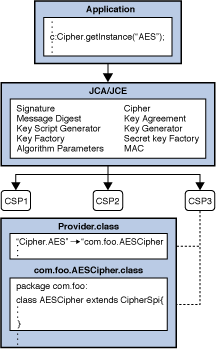 アプリケーションがAES Cipherインスタンスを取得する方法の例