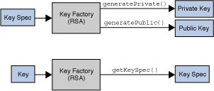 KeyFactoryクラス<