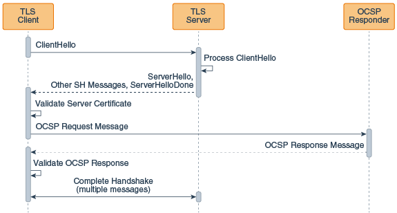 クライアント主導のOCSPによるTLSハンドシェイク