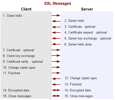 SSLハンドシェークで交換されるメッセージ・シーケンス。