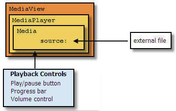 UIコントロールのあるメディア・プレーヤの論理構造。