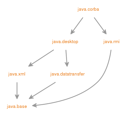 java.corbaのモジュール・グラフ