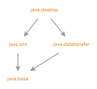 java.desktopのモジュール・グラフ
