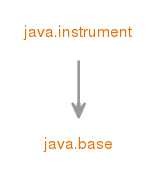 java.instrumentのモジュール・グラフ