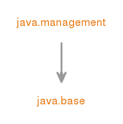 java.managementのモジュール・グラフ