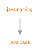 java.namingのモジュール・グラフ