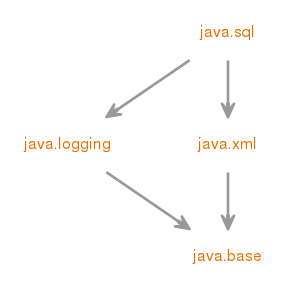 java.sqlのモジュール・グラフ